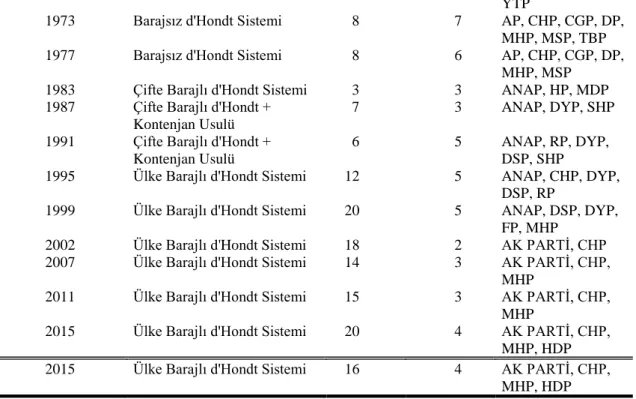 Tablo  5’te  görüldüğü  üzere  Türkiye  Cumhuriyeti’nin  kurulduğu  ilk  yıllardan  1946  yılına  kadar  ülkede  tek  parti  olan  CHP  iktidar  olmuş,  demokrasinin  ihtiyaç  duyduğu  çok  partili  demokratik  sisteme  ancak  1946  yılında  yapılan  genel