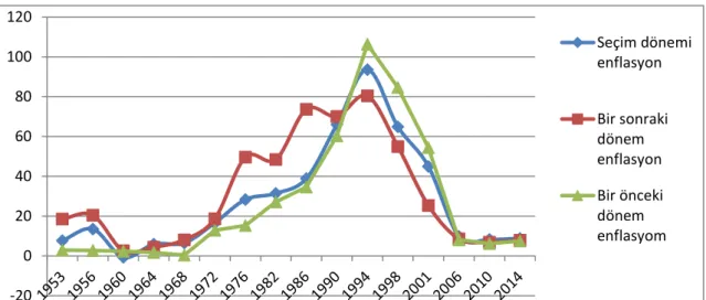 Şekil 2. Seçim Dönemleri Öncesinde, Sonrasında ve İlgili Dönemde Enflasyon Oranları   