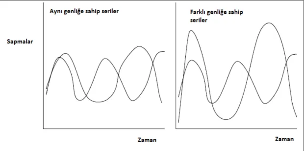 Şekil 1.5 İş Çevrimi Genlikleri (Zimmermann, 2005: 5) 4