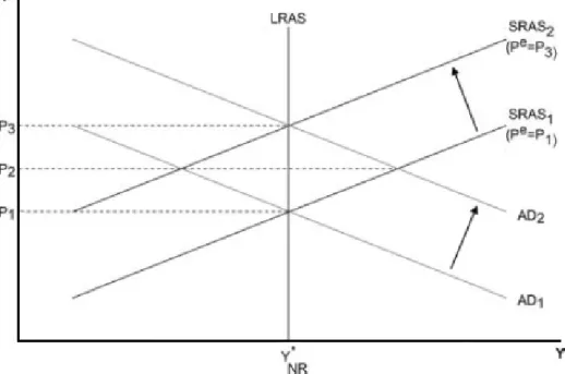 Şekil 2.17 Parasalcı Modelde Para Arzındaki Bir Artışın AS-AD Üzerindeki Etkileri  (Knoop, 2010: 59)