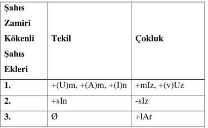 Tablo 2.  Şahıs Zamiri Kökenli Şahıs Ekleri 