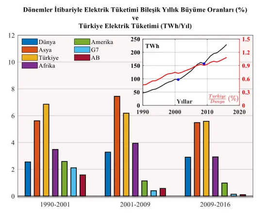 Şekil 3. Elektrik Tüketimi Gelişimi - Dünya ve Türkiye (1990-2016) 