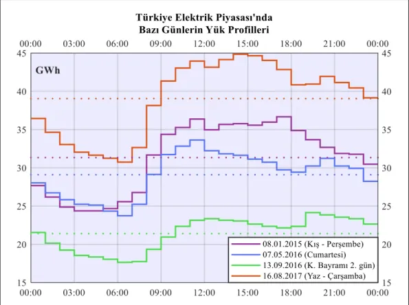 Şekil 6. 08.01.15- 07.05.16- 13.09.16 ve 16.08.17 gün içi yük profilleri (Türkiye)  Kaynak: Enerji Piyasaları İşletme A.Ş