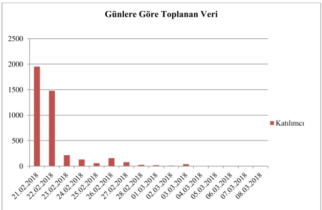 Şekil 1: Günlere göre toplanan veriler 
