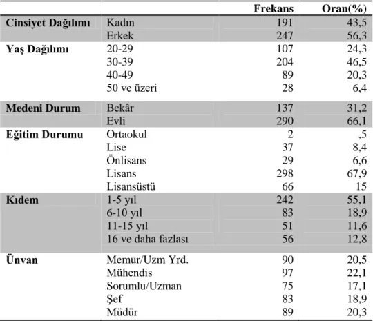 Tablo 6. Katılımcıların Demografik Özellikleri 