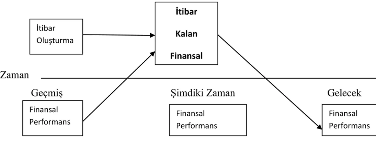 Şekil 2. İtibar ve Finansal Performansı Dinamikleri Modeli 