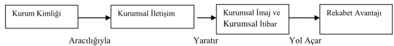 Şekil 3. Kurumsal İtibar ve İmajın Yönetiminde Operasyonel Model 