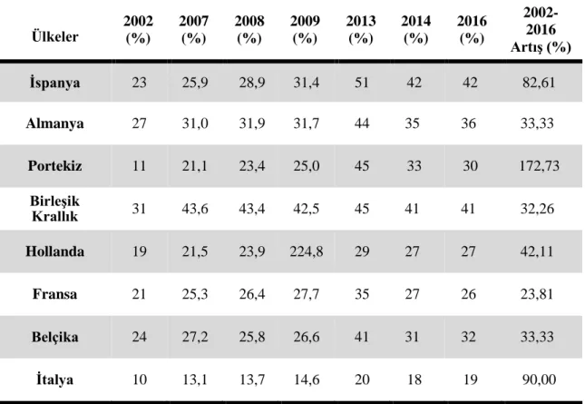 Tablo 2: Yıllara Göre Bazı Avrupa Ülkelerindeki Özel Markalı Ürünlerin Pazar Payları 