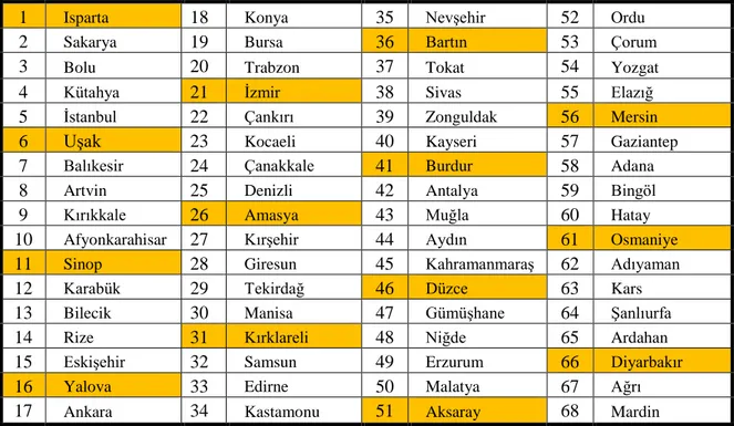 Tablo  5:  Her  Üç  İndirim  Mağazasının  da  Bulunduğu  İllerin  TÜİK  2015  Yılı 