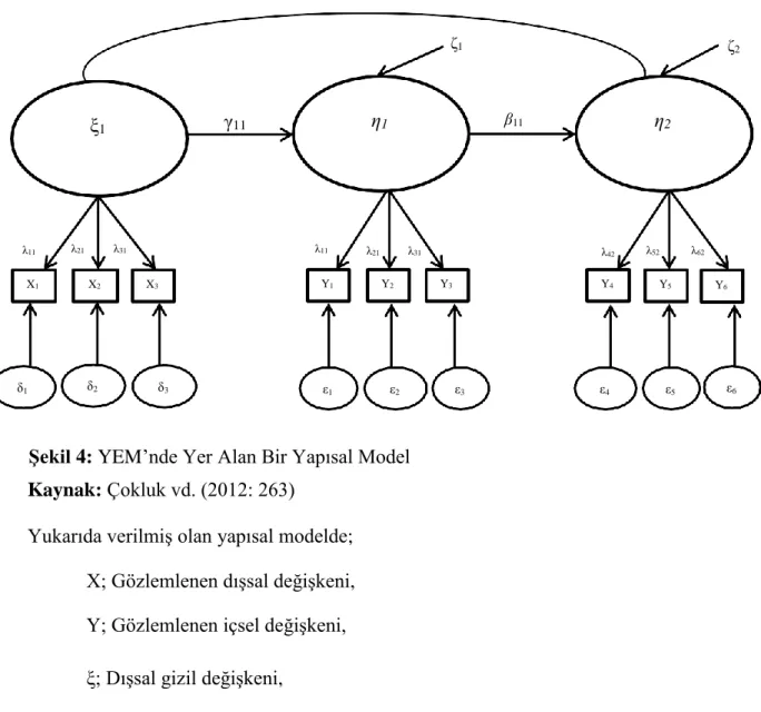 Şekil 4: YEM’nde Yer Alan Bir Yapısal Model  Kaynak: Çokluk vd. (2012: 263) 