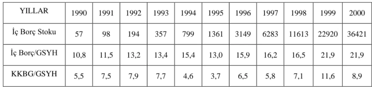 Tablo 2: İç borç stok durumu (1990-2000) (milyon TL) 