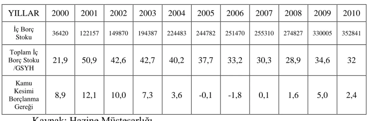 Grafik 1 Türkiye‟de İç Borçlanmanın Gelişimi (2008-2015 Ağustos) (Maliye Bakanlığı,  Yıllık Ekonomik Rapor 2015, s.49,) 