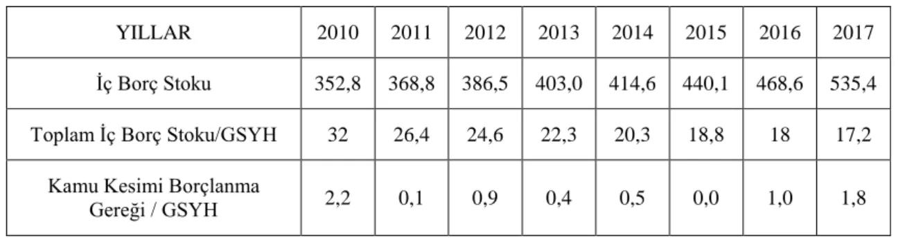 Tablo 4: İç borç stok durumu (2010-2017) (milyar TL) 