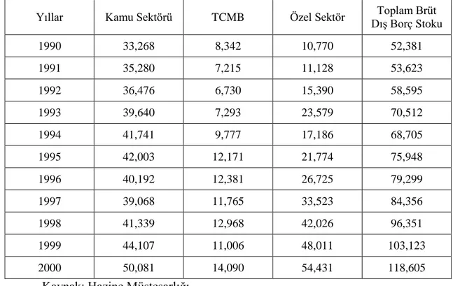 Tablo 5: Türkiye Brüt Dış Borç Stoku (1990-2000) (Milyon USD) 