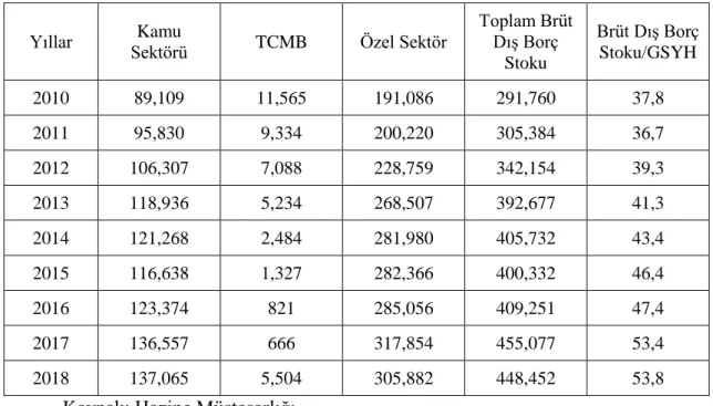 Tablo 7: Türkiye Brüt Dış Borç Stoku (2010-2018) (Milyon USD) 