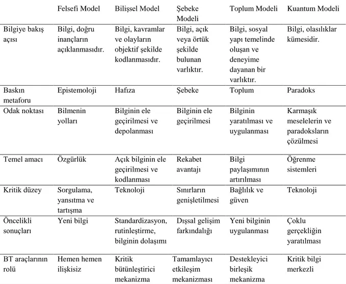 Tablo 4. Kakabadse, Kakabadse ve Kouzmin (2003)'in Bilgi Yönetimi Modelleri  