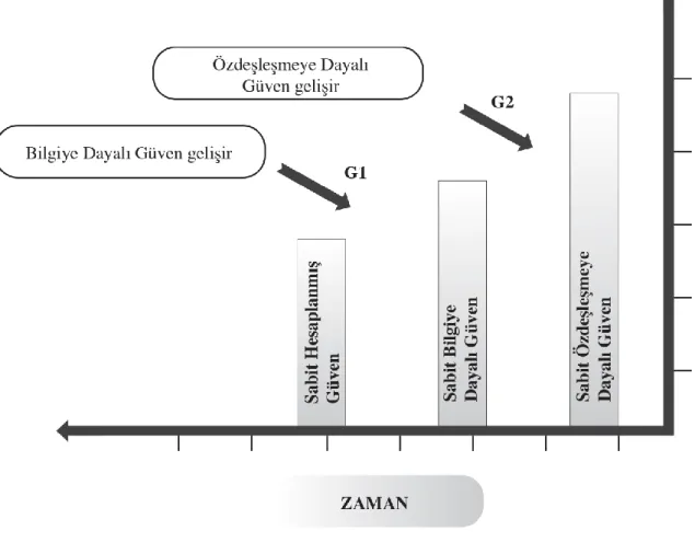 Şekil 2. Güven Oluşum Aşamaları 