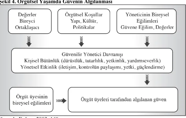 Şekil 4. Örgütsel Yaşamda Güvenin Algılanması 