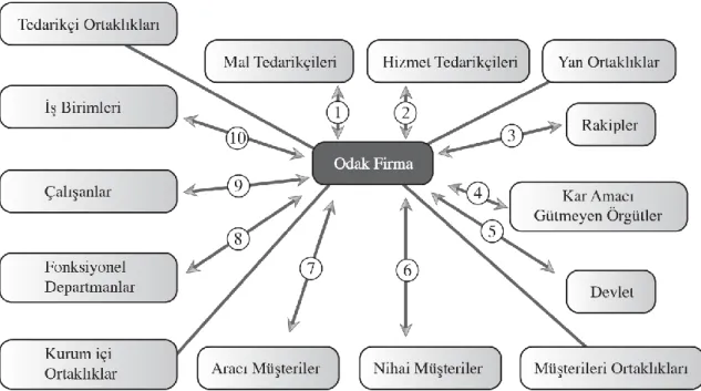 Şekil 5. Örgüt ve Paydaşları Arasındaki Güven İlişkisi 