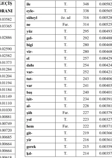 Tablo 1. Sözcüklerin GeçiĢ Sıklığı 