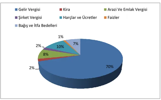 Şekil 1. Danimarka Yerel Yönetim Gelirleri 