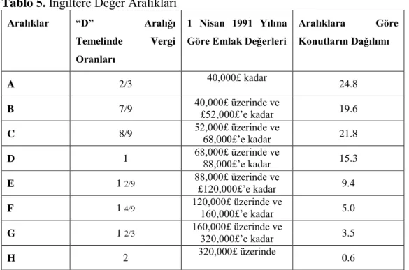 Tablo 5. İngiltere Değer Aralıkları  Aralıklar  “D”  Aralığı 