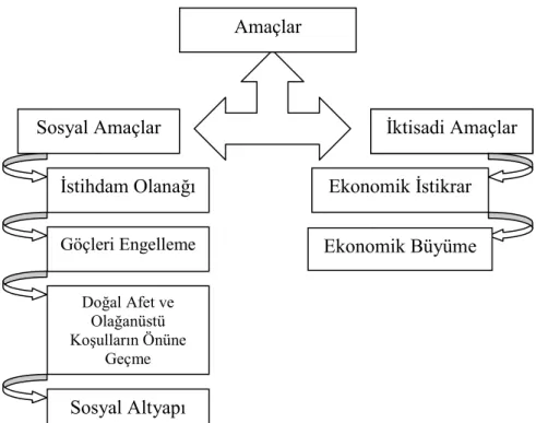 ġekil 2: TeĢviklerin Amaçları 