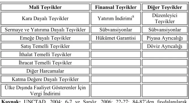 Tablo 2: Amaçlarına Göre TeĢvik ÇeĢitleri ve Kapsamları 