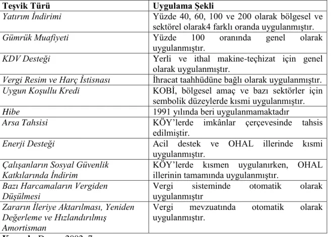 Tablo 7: Türkiye‟deki TeĢvik Araçları ve Bunların Uygulama ġekli (1980-2002) 