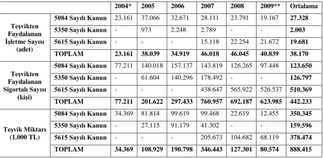 Tablo 12: Gelir Vergisi Stopajı TeĢviki Uygulamasının 5084, 5350 ve 5615 Sayılı 