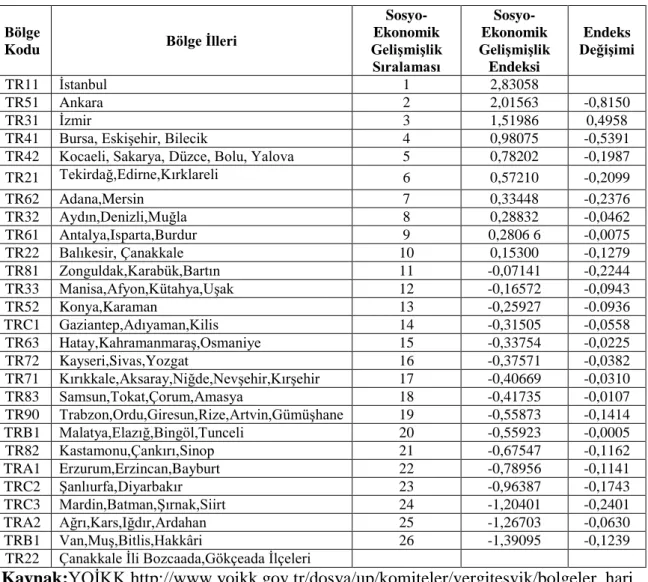 Tablo 16: Sosyo-Ekonomik GeliĢmiĢlik Sıralamasına Göre Dört Gruba AyrılmıĢ 