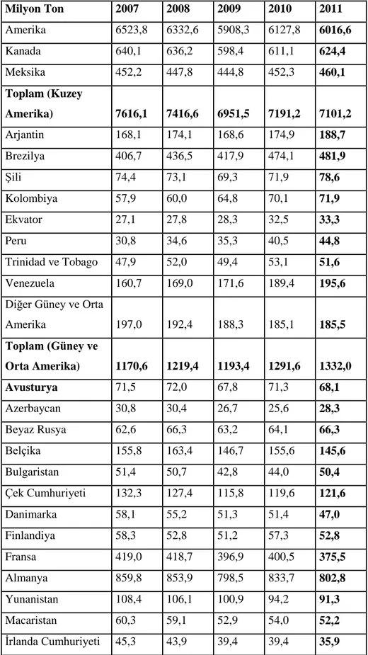 Tablo 1: CO 2 Emisyon Salınım Miktarları (Milyon Ton). 