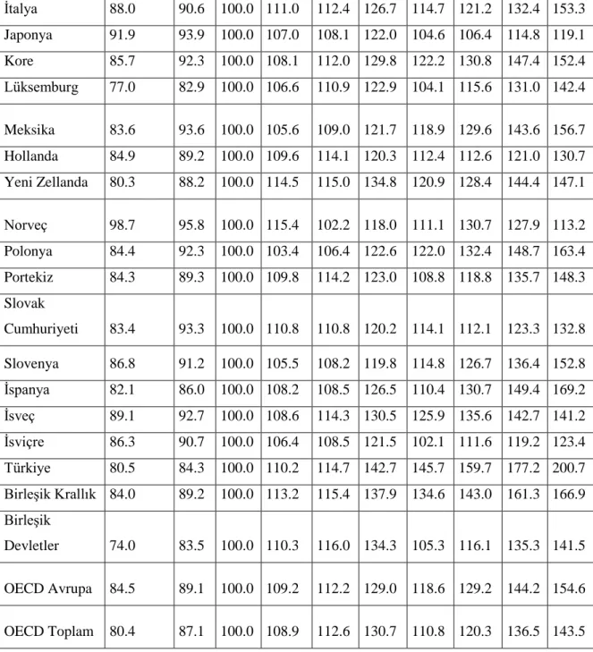 Tablo  6  incelenecek  olursa  2008  yılında  enerji  fiyatlarının  önceki  yılların  artışına  göre  daha  fazla  artığını  bunun  nedeninin  yaşanan  küresel  ekonomik  kriz  olduğunu  söyleyebiliriz