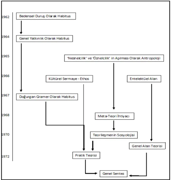 Tablo 2 Bourdieu’nün Kavramsal Modelinin Soykütüğünün Basitleştirilmiş  Şeması (Heilbron,  2009: 28) 