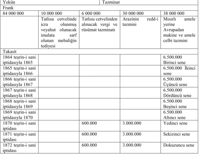 Tablo 1.4 Mısır Hükümeti’nin Kumpanyaya Ödeyeceği Meblağ ve Taksitleri (İradeler,