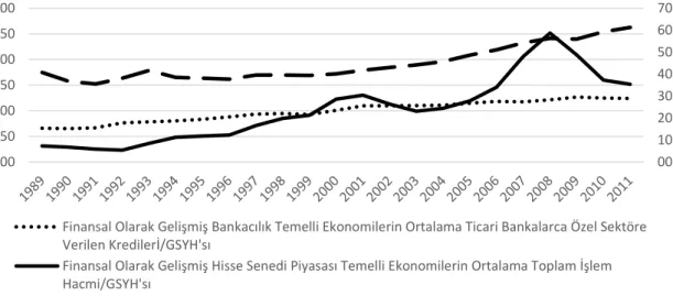 Tablo  3.2’deki  sınıflandırma  ülkelerin  1989-2011  dönem  ortalamalarına  göre  yapılmıştır