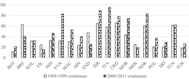 Grafik 3.3: Finansal Olarak Gelişmemiş Bankacılık Piyasası-Temelli Ekonomilerin  Ticari Bankalarca Özel Sektöre Verilen Krediler/GSYH Değişkeninin Gelişimi 