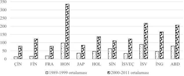 Grafik 3.5: Finansal Olarak Gelişmiş Hisse Senedi Piyasası-Temelli Ekonomilerin  Toplam İşlem Hacmi/GSYH Değişkeninin Gelişimi 