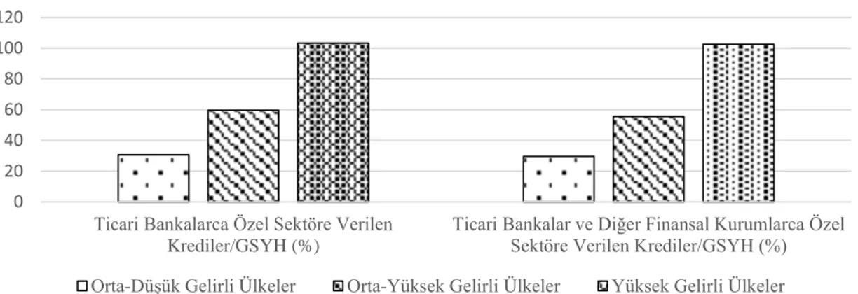 Grafik  3.7:  Gelir  Gruplarına  Göre  Bankacılık  Piyasasının  Likiditesi  (1989-2011  Ortalamaları) 