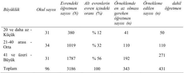 Tablo 4.1.Araştırmanın örneklemi 