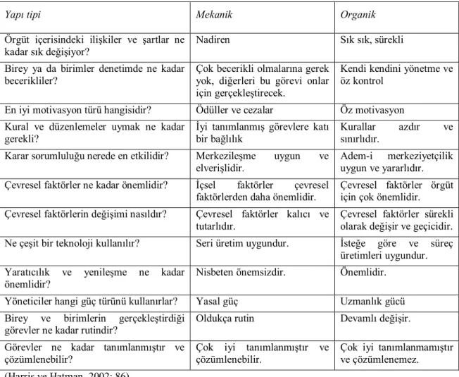 Tablo 2.4. Örgüt için en uygun olan yapıyı belirlemek 