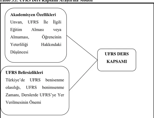 Tablo 3.1: UFRS Ders Kapsamı Araştırma Modeli 