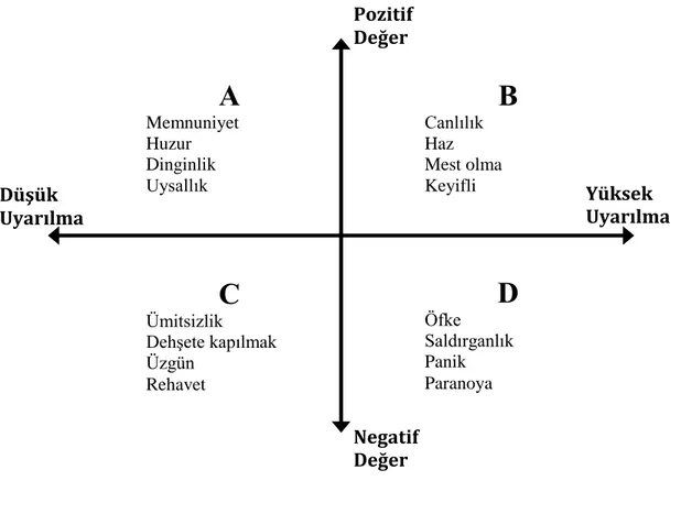 Şekil 4. Duygusal Kadran 