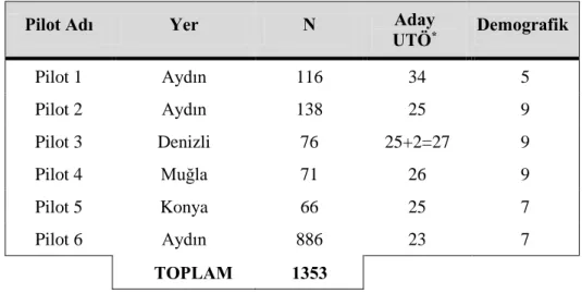 Tablo 4. Utangaç Tüketici Ölçeği Pilot Çalışmaları 