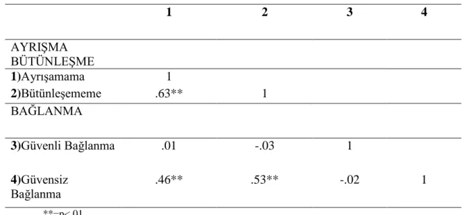 Tablo  7 incelendiğinde  ayrışamama ve bütünleşememe (.63, p&lt;.01) boyutları arasında  yüksek  ve  anlamlı  düzeyde  bir  ilişki  olduğu  görülmektedir