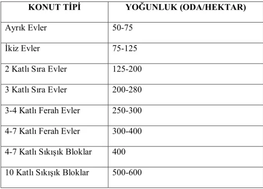 Tablo 1.2 Konut Tipi – Yoğunluk İlişkisi (Özdeş, 1963) 
