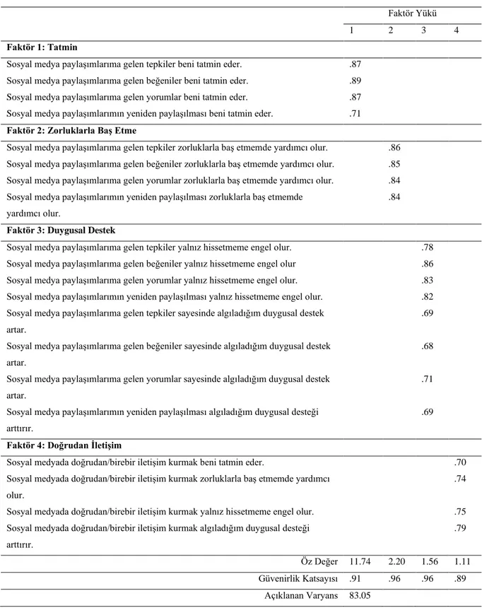 Tablo 8.  Sanal Etkileşimlerden Oluşan Sosyal Destek Ölçeği Temel Bileşenler Analizi  Bulguları 