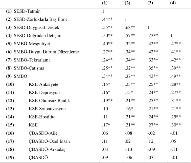 Tablo 10. Sanal Etkileşimlerden Oluşan Sosyal Destek Ölçeği Alt Boyut Korelasyon  Bulguları 