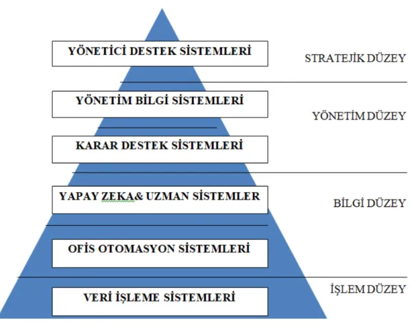 Şekil 4. Bilgi Sistemi Türleri 