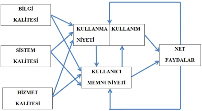 Şekil 5. Delone&amp; McLean Güncellenmiş Bilgi Sistemleri Başarı Modeli 
